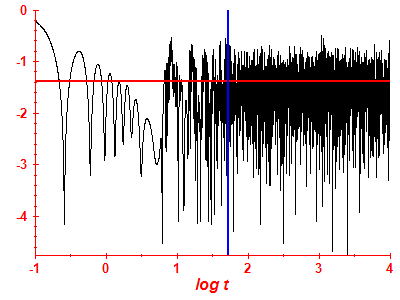 Survival probability log